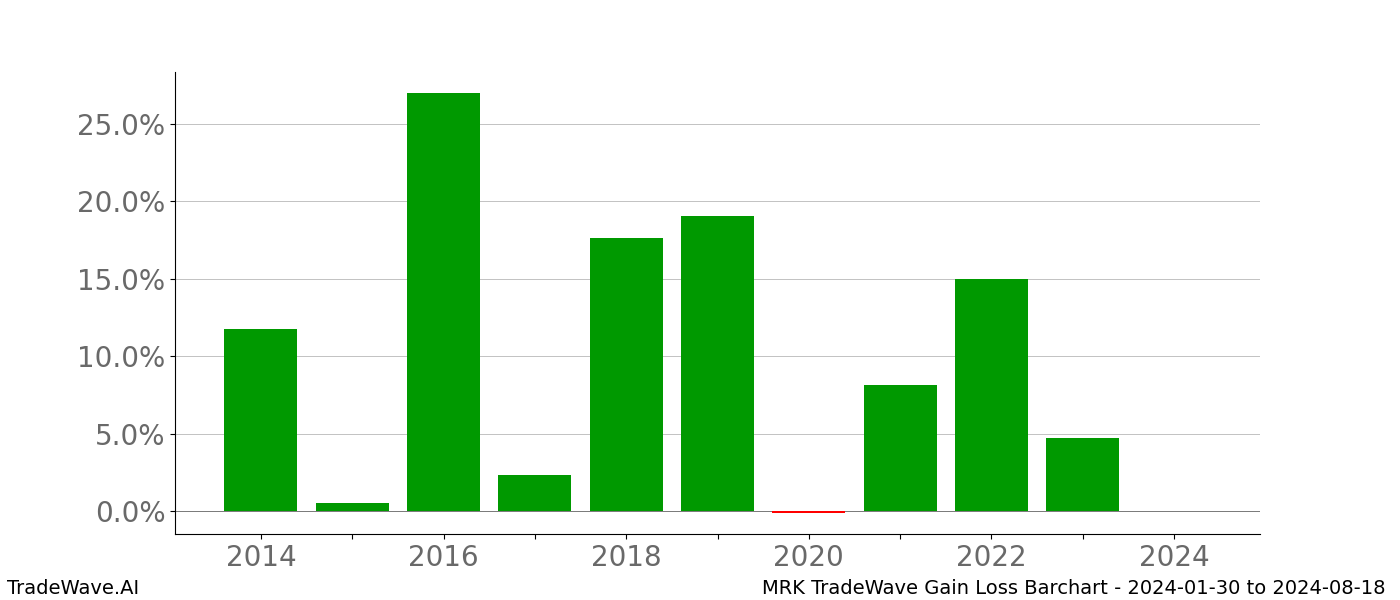 Gain/Loss barchart MRK for date range: 2024-01-30 to 2024-08-18 - this chart shows the gain/loss of the TradeWave opportunity for MRK buying on 2024-01-30 and selling it on 2024-08-18 - this barchart is showing 10 years of history