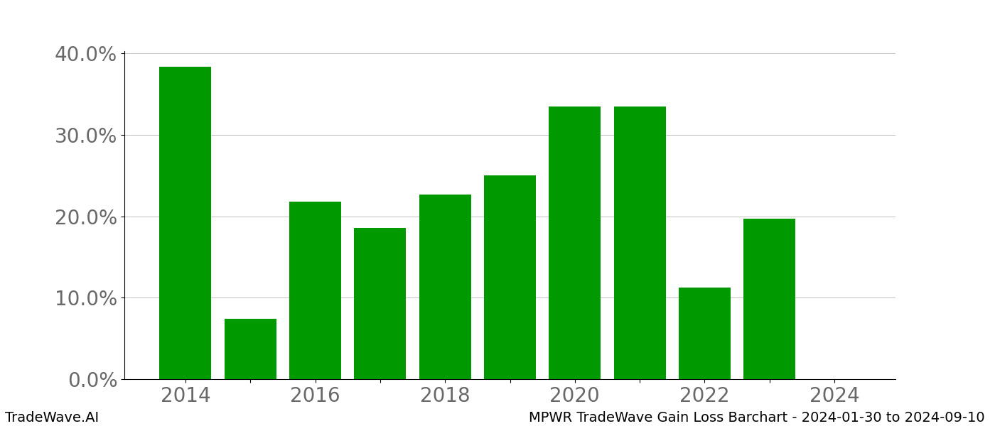 Gain/Loss barchart MPWR for date range: 2024-01-30 to 2024-09-10 - this chart shows the gain/loss of the TradeWave opportunity for MPWR buying on 2024-01-30 and selling it on 2024-09-10 - this barchart is showing 10 years of history