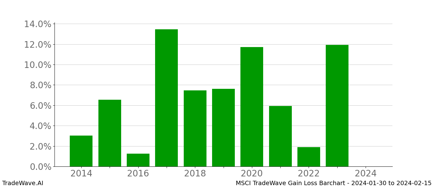 Gain/Loss barchart MSCI for date range: 2024-01-30 to 2024-02-15 - this chart shows the gain/loss of the TradeWave opportunity for MSCI buying on 2024-01-30 and selling it on 2024-02-15 - this barchart is showing 10 years of history