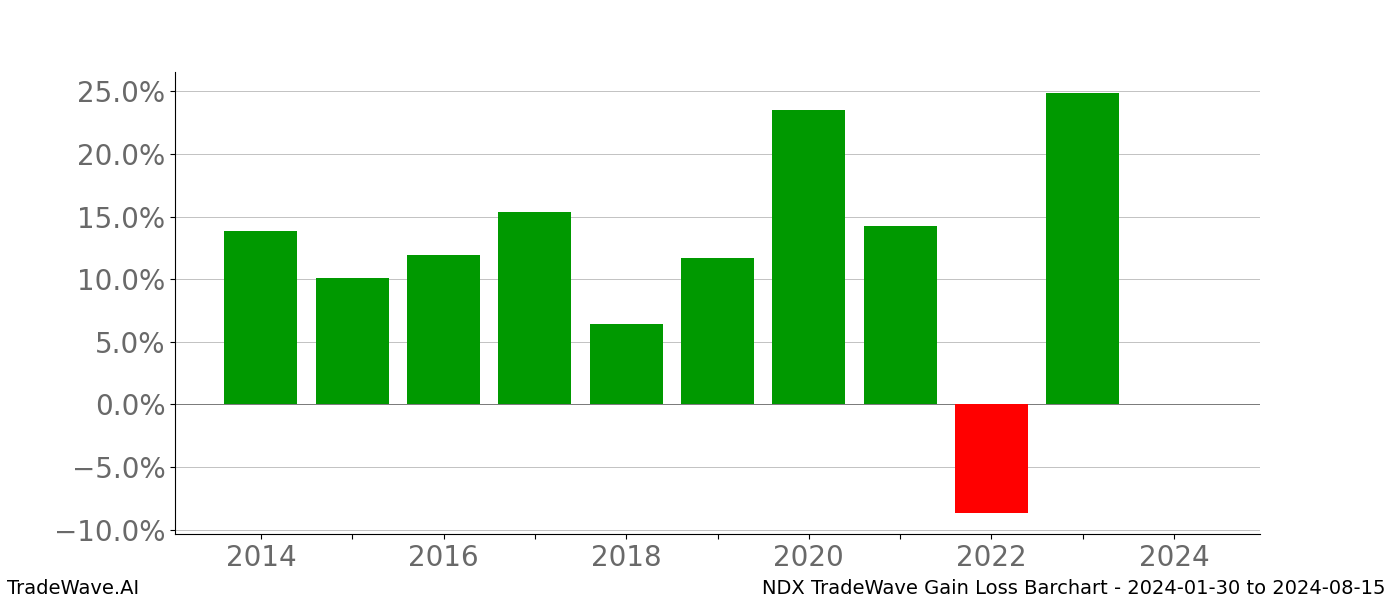 Gain/Loss barchart NDX for date range: 2024-01-30 to 2024-08-15 - this chart shows the gain/loss of the TradeWave opportunity for NDX buying on 2024-01-30 and selling it on 2024-08-15 - this barchart is showing 10 years of history