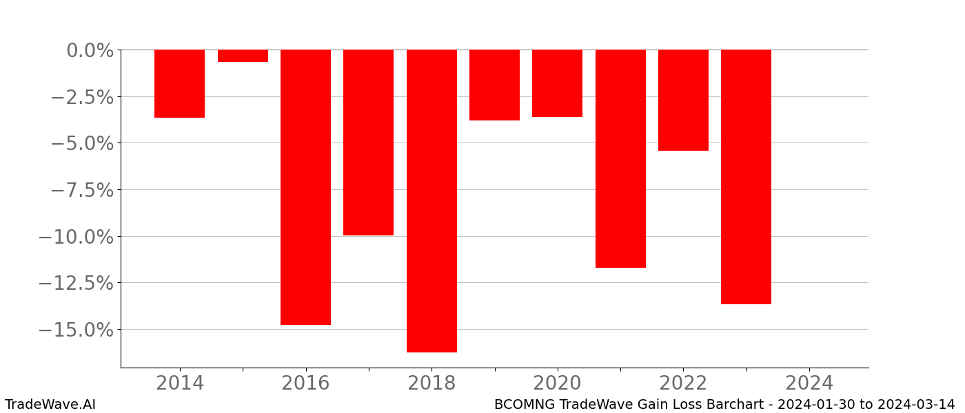 Gain/Loss barchart BCOMNG for date range: 2024-01-30 to 2024-03-14 - this chart shows the gain/loss of the TradeWave opportunity for BCOMNG buying on 2024-01-30 and selling it on 2024-03-14 - this barchart is showing 10 years of history