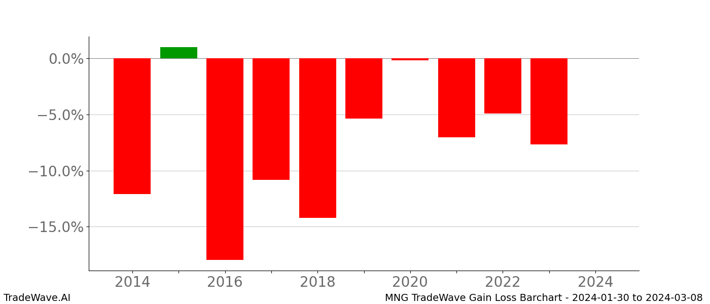 Gain/Loss barchart MNG for date range: 2024-01-30 to 2024-03-08 - this chart shows the gain/loss of the TradeWave opportunity for MNG buying on 2024-01-30 and selling it on 2024-03-08 - this barchart is showing 10 years of history