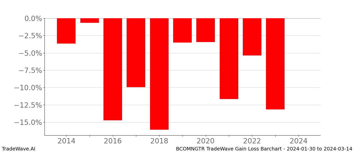 Gain/Loss barchart BCOMNGTR for date range: 2024-01-30 to 2024-03-14 - this chart shows the gain/loss of the TradeWave opportunity for BCOMNGTR buying on 2024-01-30 and selling it on 2024-03-14 - this barchart is showing 10 years of history