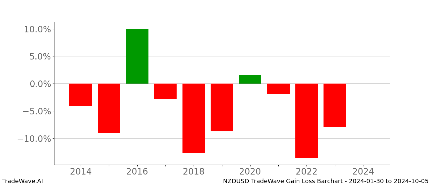 Gain/Loss barchart NZDUSD for date range: 2024-01-30 to 2024-10-05 - this chart shows the gain/loss of the TradeWave opportunity for NZDUSD buying on 2024-01-30 and selling it on 2024-10-05 - this barchart is showing 10 years of history