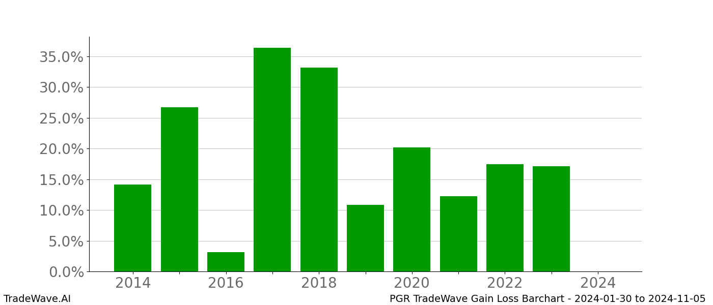 Gain/Loss barchart PGR for date range: 2024-01-30 to 2024-11-05 - this chart shows the gain/loss of the TradeWave opportunity for PGR buying on 2024-01-30 and selling it on 2024-11-05 - this barchart is showing 10 years of history