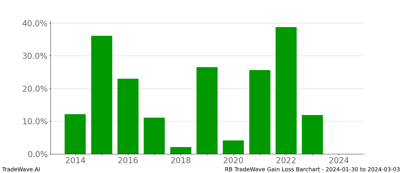 Gain/Loss barchart RB for date range: 2024-01-30 to 2024-03-03 - this chart shows the gain/loss of the TradeWave opportunity for RB buying on 2024-01-30 and selling it on 2024-03-03 - this barchart is showing 10 years of history