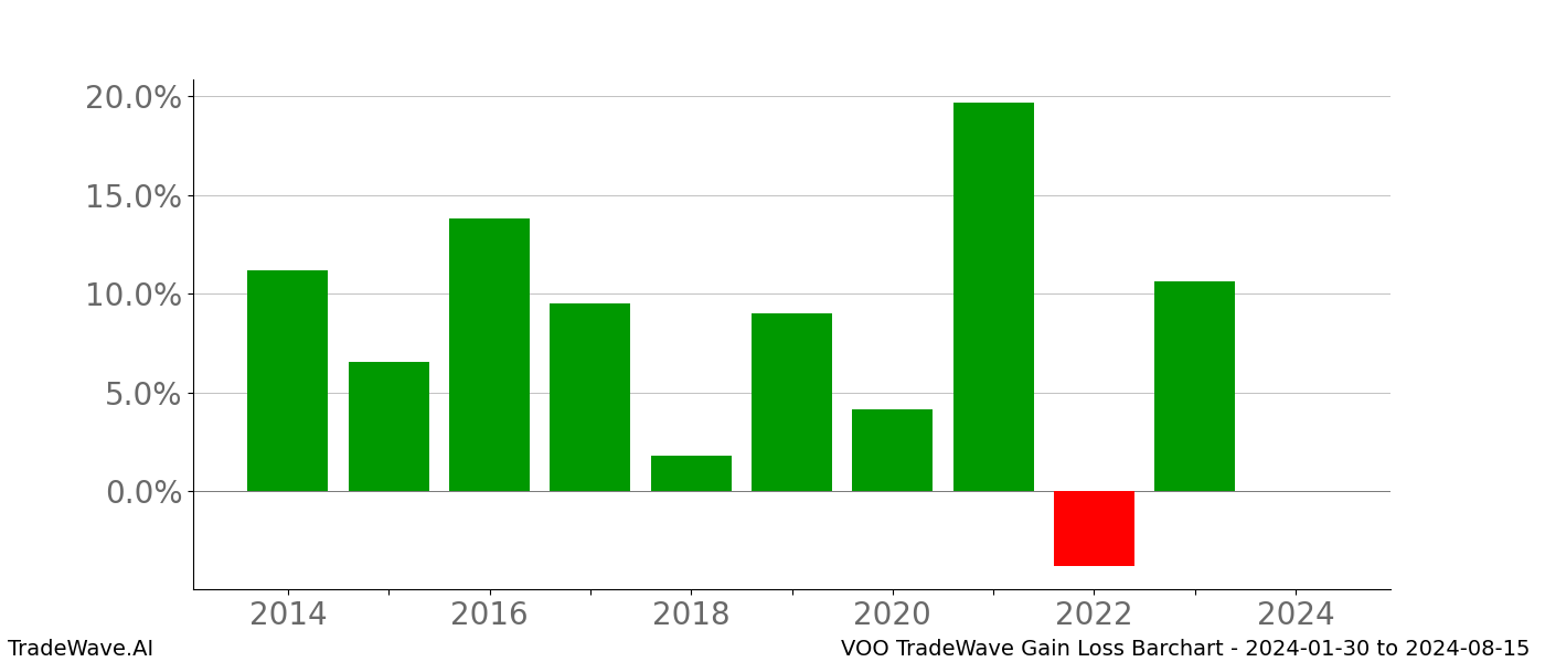 Gain/Loss barchart VOO for date range: 2024-01-30 to 2024-08-15 - this chart shows the gain/loss of the TradeWave opportunity for VOO buying on 2024-01-30 and selling it on 2024-08-15 - this barchart is showing 10 years of history