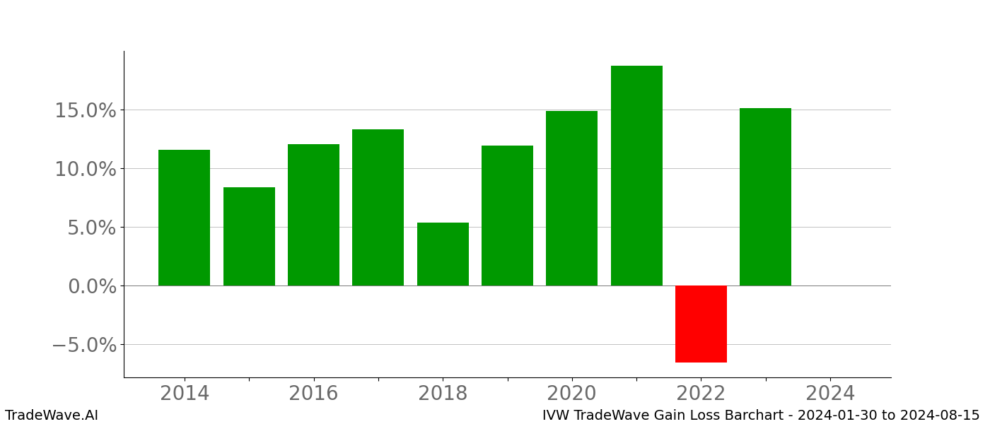 Gain/Loss barchart IVW for date range: 2024-01-30 to 2024-08-15 - this chart shows the gain/loss of the TradeWave opportunity for IVW buying on 2024-01-30 and selling it on 2024-08-15 - this barchart is showing 10 years of history