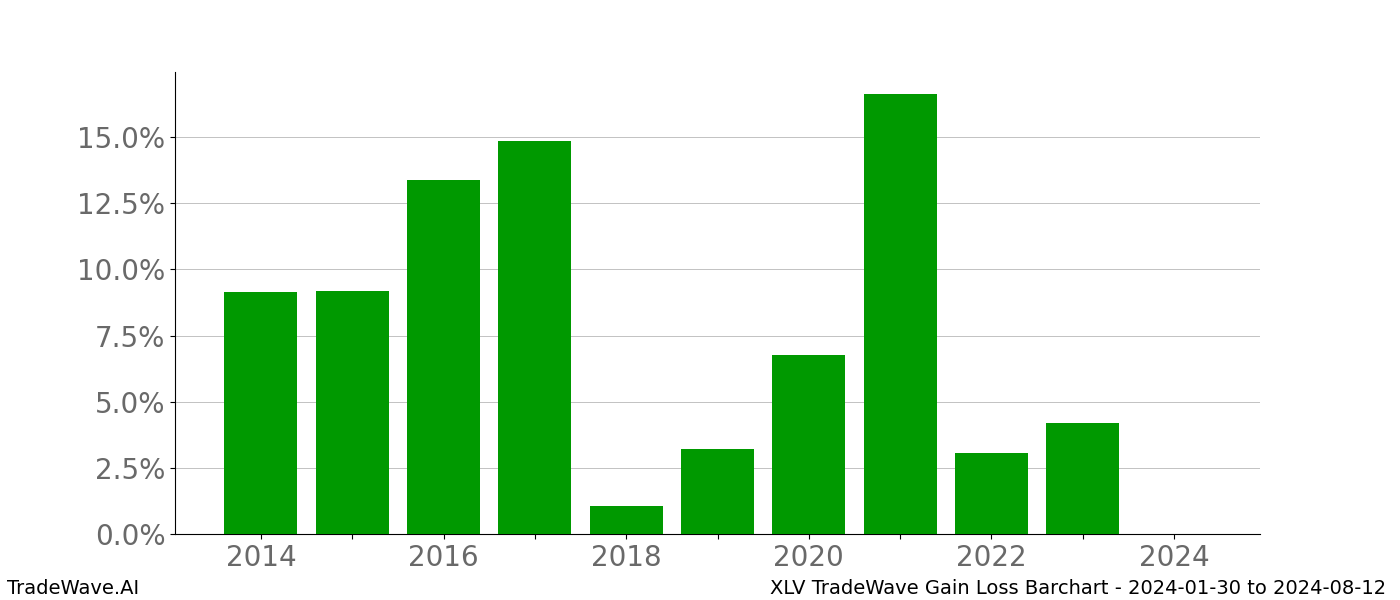 Gain/Loss barchart XLV for date range: 2024-01-30 to 2024-08-12 - this chart shows the gain/loss of the TradeWave opportunity for XLV buying on 2024-01-30 and selling it on 2024-08-12 - this barchart is showing 10 years of history