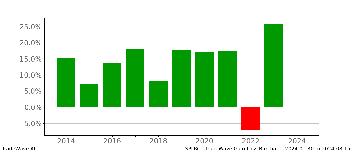 Gain/Loss barchart SPLRCT for date range: 2024-01-30 to 2024-08-15 - this chart shows the gain/loss of the TradeWave opportunity for SPLRCT buying on 2024-01-30 and selling it on 2024-08-15 - this barchart is showing 10 years of history