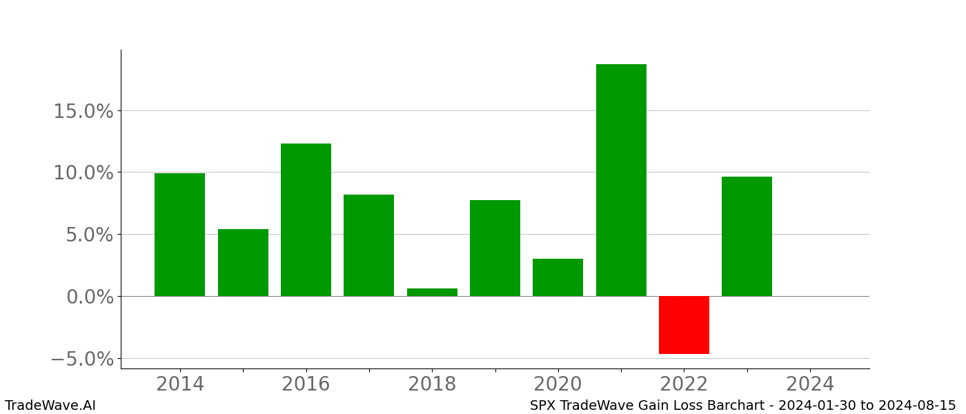 Gain/Loss barchart SPX for date range: 2024-01-30 to 2024-08-15 - this chart shows the gain/loss of the TradeWave opportunity for SPX buying on 2024-01-30 and selling it on 2024-08-15 - this barchart is showing 10 years of history