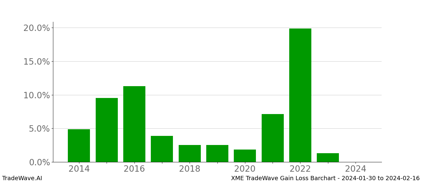 Gain/Loss barchart XME for date range: 2024-01-30 to 2024-02-16 - this chart shows the gain/loss of the TradeWave opportunity for XME buying on 2024-01-30 and selling it on 2024-02-16 - this barchart is showing 10 years of history