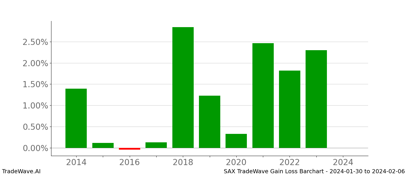 Gain/Loss barchart SAX for date range: 2024-01-30 to 2024-02-06 - this chart shows the gain/loss of the TradeWave opportunity for SAX buying on 2024-01-30 and selling it on 2024-02-06 - this barchart is showing 10 years of history