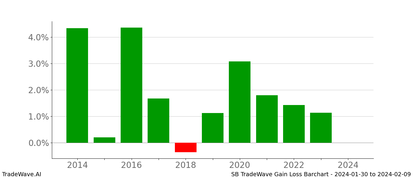 Gain/Loss barchart SB for date range: 2024-01-30 to 2024-02-09 - this chart shows the gain/loss of the TradeWave opportunity for SB buying on 2024-01-30 and selling it on 2024-02-09 - this barchart is showing 10 years of history