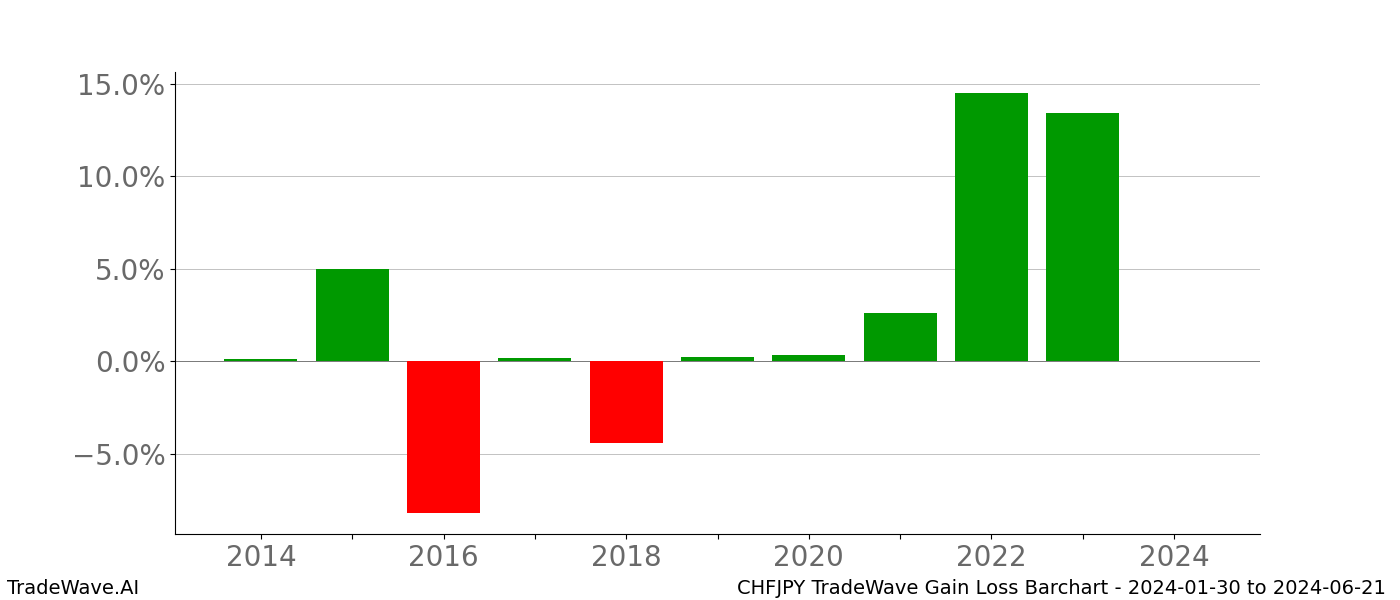 Gain/Loss barchart CHFJPY for date range: 2024-01-30 to 2024-06-21 - this chart shows the gain/loss of the TradeWave opportunity for CHFJPY buying on 2024-01-30 and selling it on 2024-06-21 - this barchart is showing 10 years of history