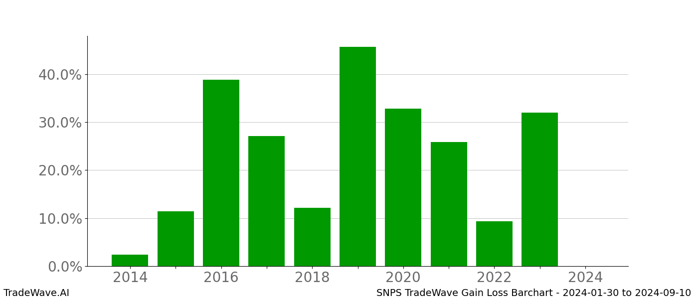 Gain/Loss barchart SNPS for date range: 2024-01-30 to 2024-09-10 - this chart shows the gain/loss of the TradeWave opportunity for SNPS buying on 2024-01-30 and selling it on 2024-09-10 - this barchart is showing 10 years of history