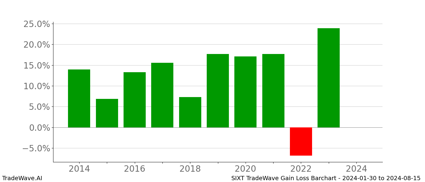 Gain/Loss barchart SIXT for date range: 2024-01-30 to 2024-08-15 - this chart shows the gain/loss of the TradeWave opportunity for SIXT buying on 2024-01-30 and selling it on 2024-08-15 - this barchart is showing 10 years of history