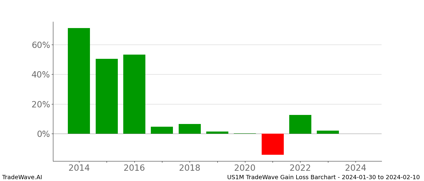 Gain/Loss barchart US1M for date range: 2024-01-30 to 2024-02-10 - this chart shows the gain/loss of the TradeWave opportunity for US1M buying on 2024-01-30 and selling it on 2024-02-10 - this barchart is showing 10 years of history