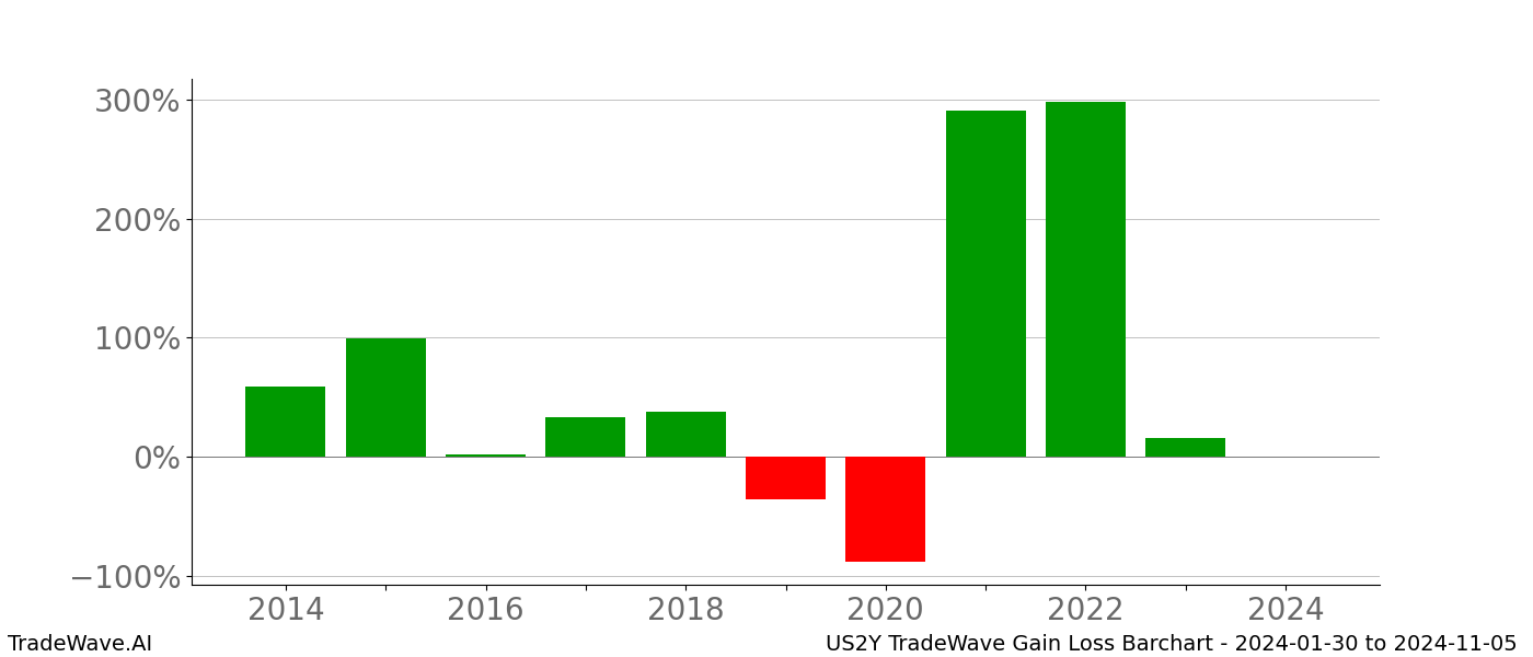 Gain/Loss barchart US2Y for date range: 2024-01-30 to 2024-11-05 - this chart shows the gain/loss of the TradeWave opportunity for US2Y buying on 2024-01-30 and selling it on 2024-11-05 - this barchart is showing 10 years of history