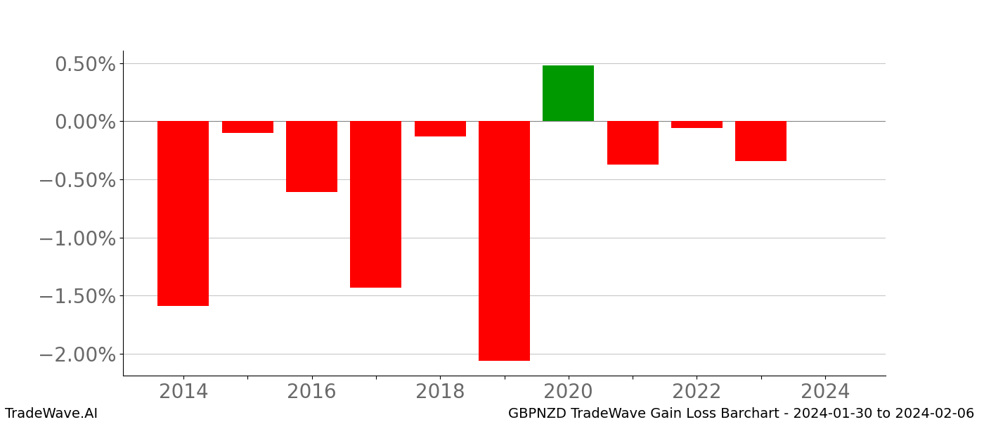 Gain/Loss barchart GBPNZD for date range: 2024-01-30 to 2024-02-06 - this chart shows the gain/loss of the TradeWave opportunity for GBPNZD buying on 2024-01-30 and selling it on 2024-02-06 - this barchart is showing 10 years of history