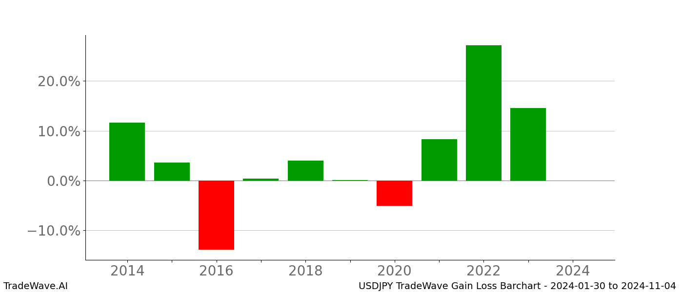 Gain/Loss barchart USDJPY for date range: 2024-01-30 to 2024-11-04 - this chart shows the gain/loss of the TradeWave opportunity for USDJPY buying on 2024-01-30 and selling it on 2024-11-04 - this barchart is showing 10 years of history