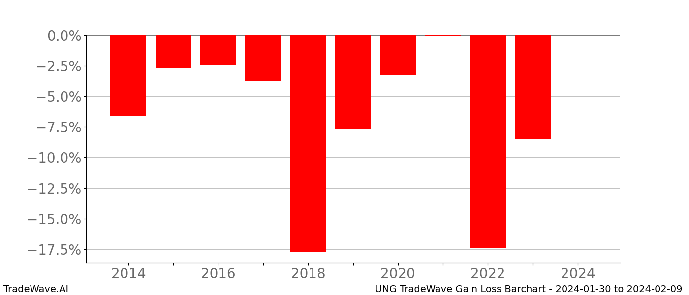 Gain/Loss barchart UNG for date range: 2024-01-30 to 2024-02-09 - this chart shows the gain/loss of the TradeWave opportunity for UNG buying on 2024-01-30 and selling it on 2024-02-09 - this barchart is showing 10 years of history