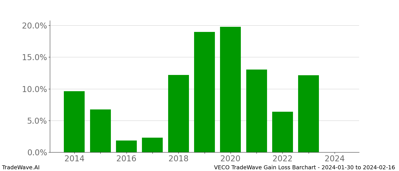 Gain/Loss barchart VECO for date range: 2024-01-30 to 2024-02-16 - this chart shows the gain/loss of the TradeWave opportunity for VECO buying on 2024-01-30 and selling it on 2024-02-16 - this barchart is showing 10 years of history