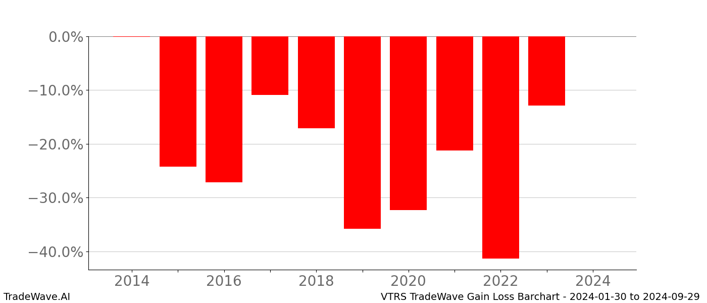 Gain/Loss barchart VTRS for date range: 2024-01-30 to 2024-09-29 - this chart shows the gain/loss of the TradeWave opportunity for VTRS buying on 2024-01-30 and selling it on 2024-09-29 - this barchart is showing 10 years of history