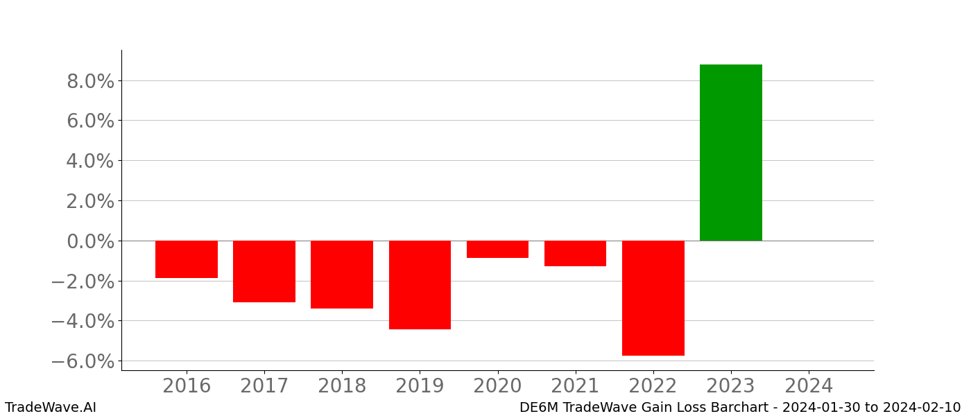 Gain/Loss barchart DE6M for date range: 2024-01-30 to 2024-02-10 - this chart shows the gain/loss of the TradeWave opportunity for DE6M buying on 2024-01-30 and selling it on 2024-02-10 - this barchart is showing 8 years of history