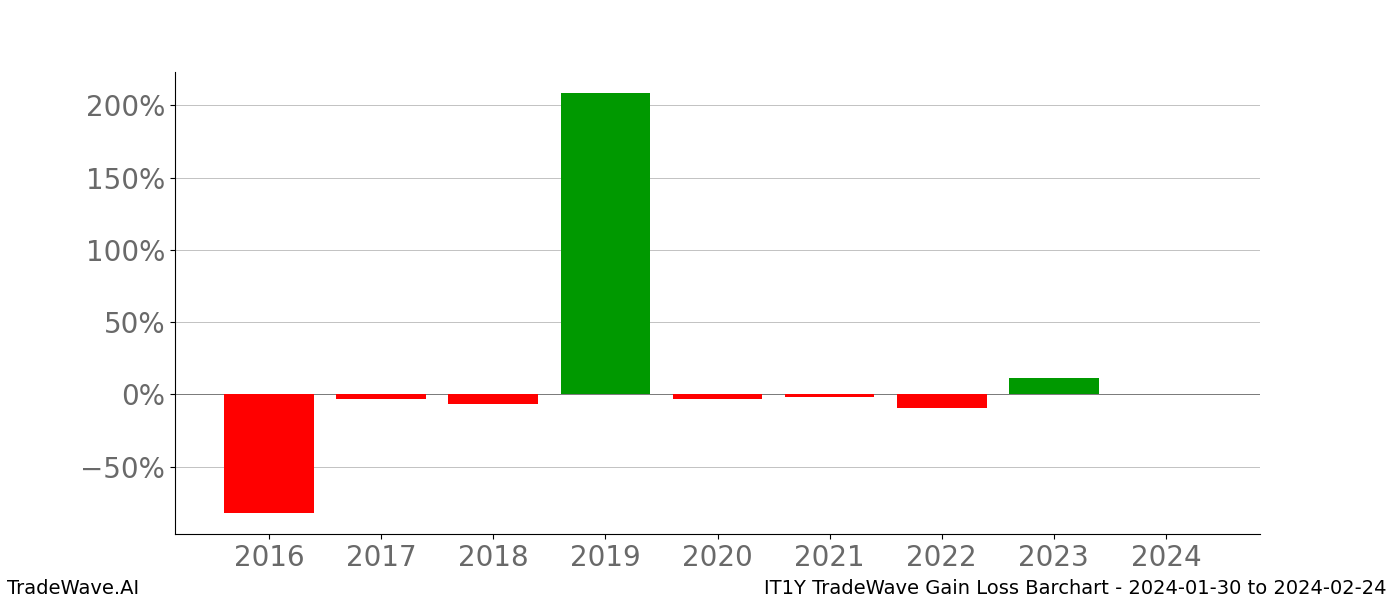 Gain/Loss barchart IT1Y for date range: 2024-01-30 to 2024-02-24 - this chart shows the gain/loss of the TradeWave opportunity for IT1Y buying on 2024-01-30 and selling it on 2024-02-24 - this barchart is showing 8 years of history