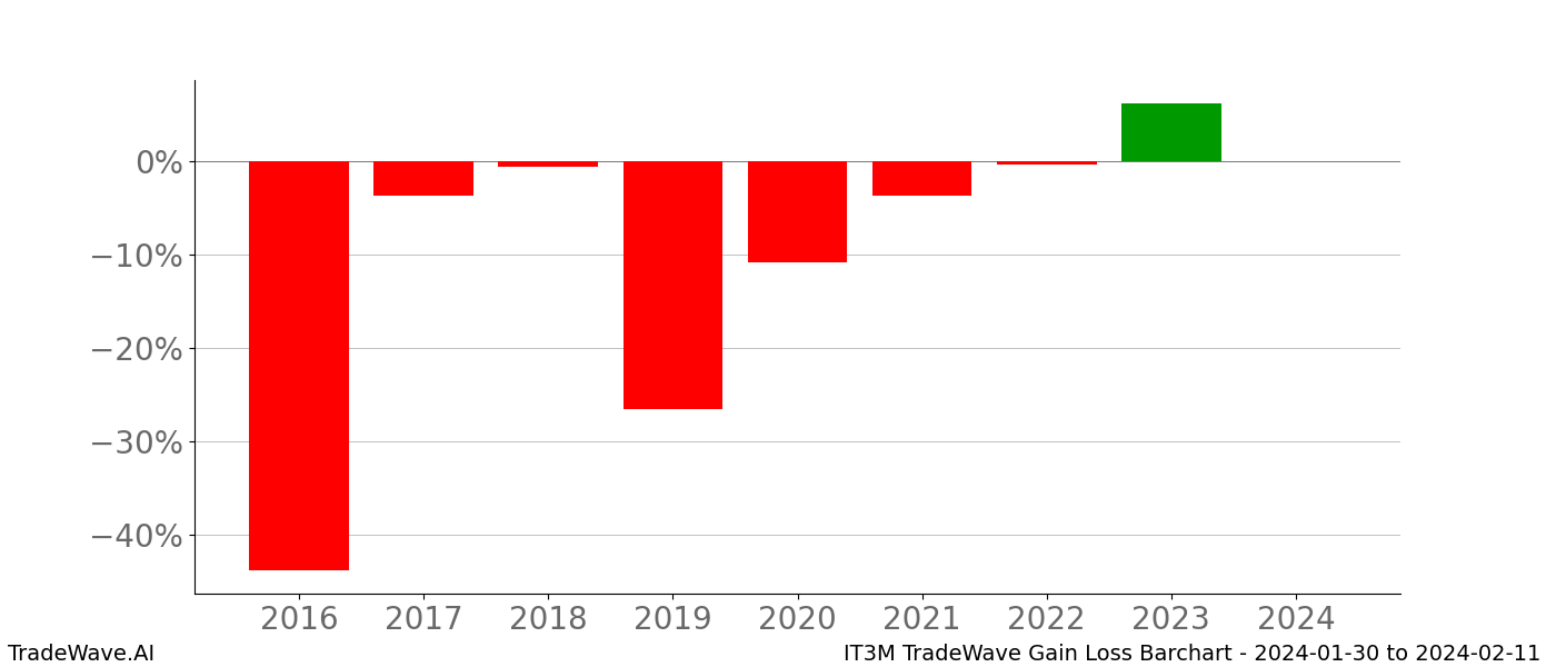 Gain/Loss barchart IT3M for date range: 2024-01-30 to 2024-02-11 - this chart shows the gain/loss of the TradeWave opportunity for IT3M buying on 2024-01-30 and selling it on 2024-02-11 - this barchart is showing 8 years of history