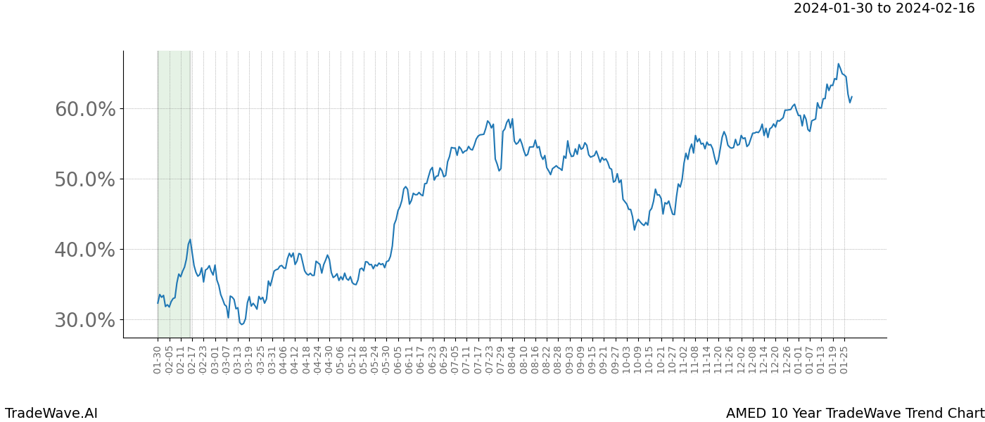 TradeWave Trend Chart AMED shows the average trend of the financial instrument over the past 10 years. Sharp uptrends and downtrends signal a potential TradeWave opportunity