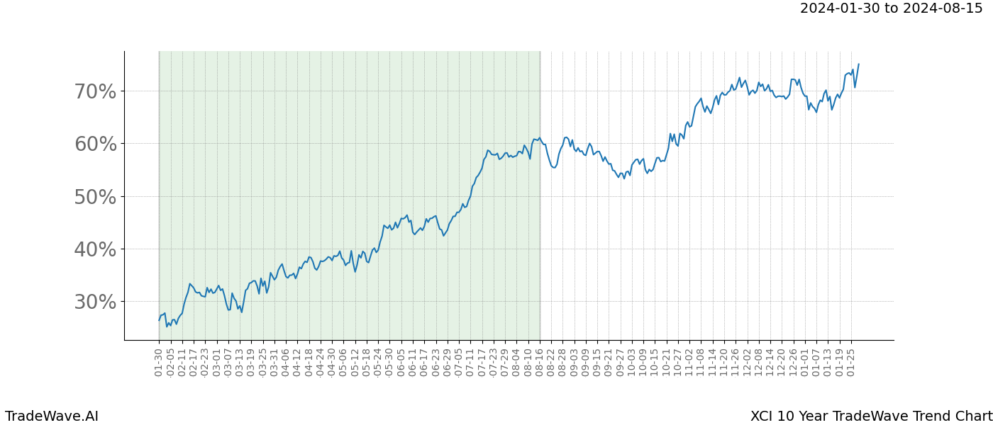 TradeWave Trend Chart XCI shows the average trend of the financial instrument over the past 10 years. Sharp uptrends and downtrends signal a potential TradeWave opportunity