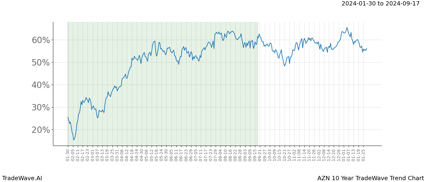 TradeWave Trend Chart AZN shows the average trend of the financial instrument over the past 10 years. Sharp uptrends and downtrends signal a potential TradeWave opportunity