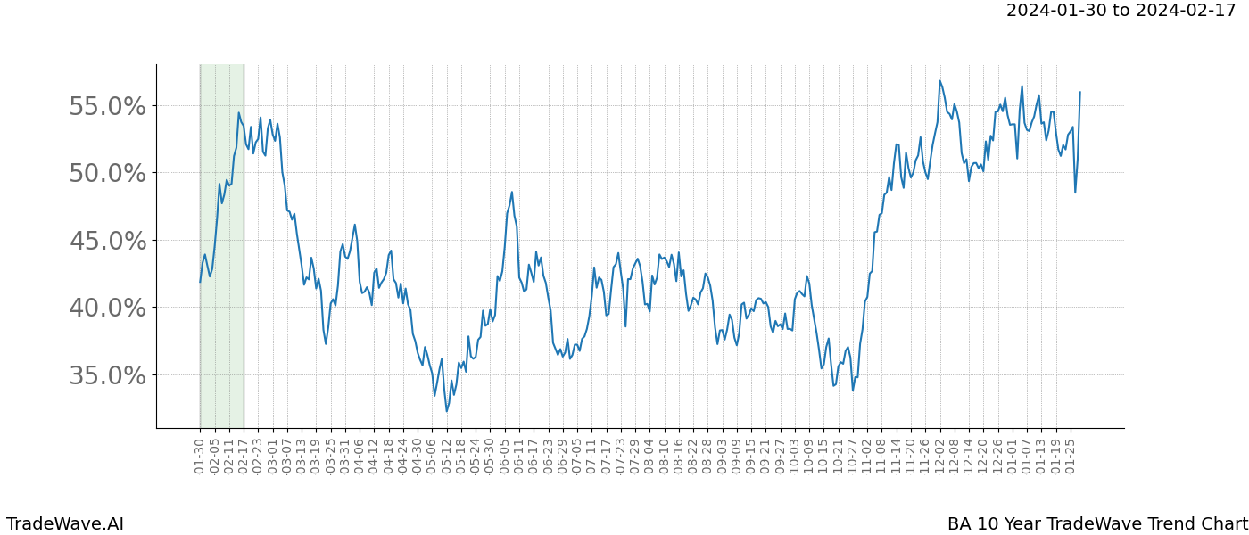 TradeWave Trend Chart BA shows the average trend of the financial instrument over the past 10 years. Sharp uptrends and downtrends signal a potential TradeWave opportunity