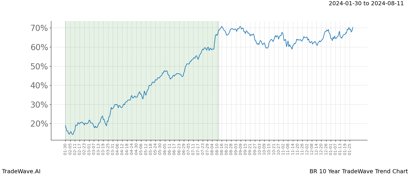 TradeWave Trend Chart BR shows the average trend of the financial instrument over the past 10 years. Sharp uptrends and downtrends signal a potential TradeWave opportunity