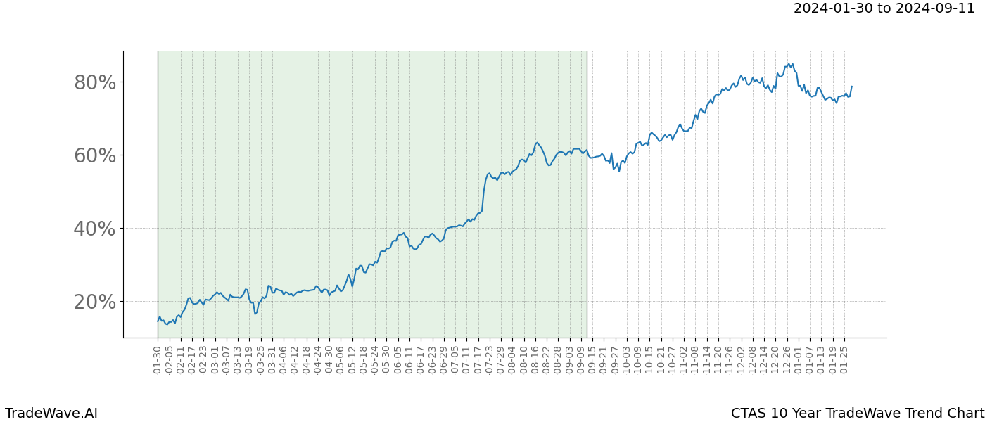 TradeWave Trend Chart CTAS shows the average trend of the financial instrument over the past 10 years. Sharp uptrends and downtrends signal a potential TradeWave opportunity