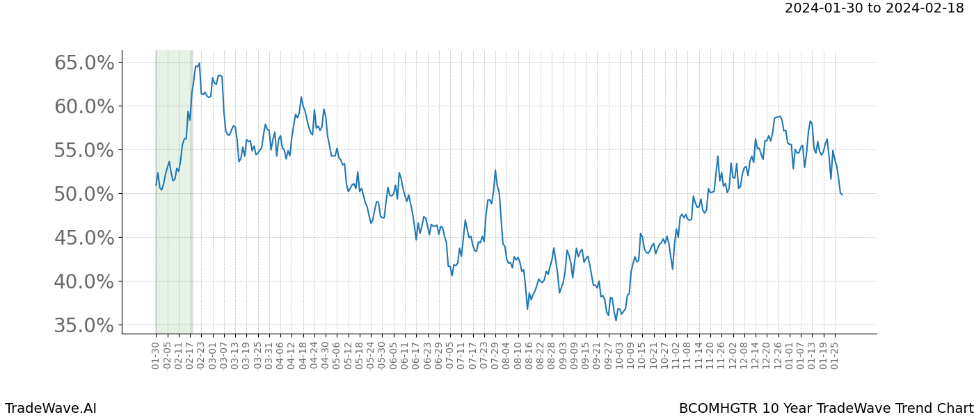 TradeWave Trend Chart BCOMHGTR shows the average trend of the financial instrument over the past 10 years. Sharp uptrends and downtrends signal a potential TradeWave opportunity