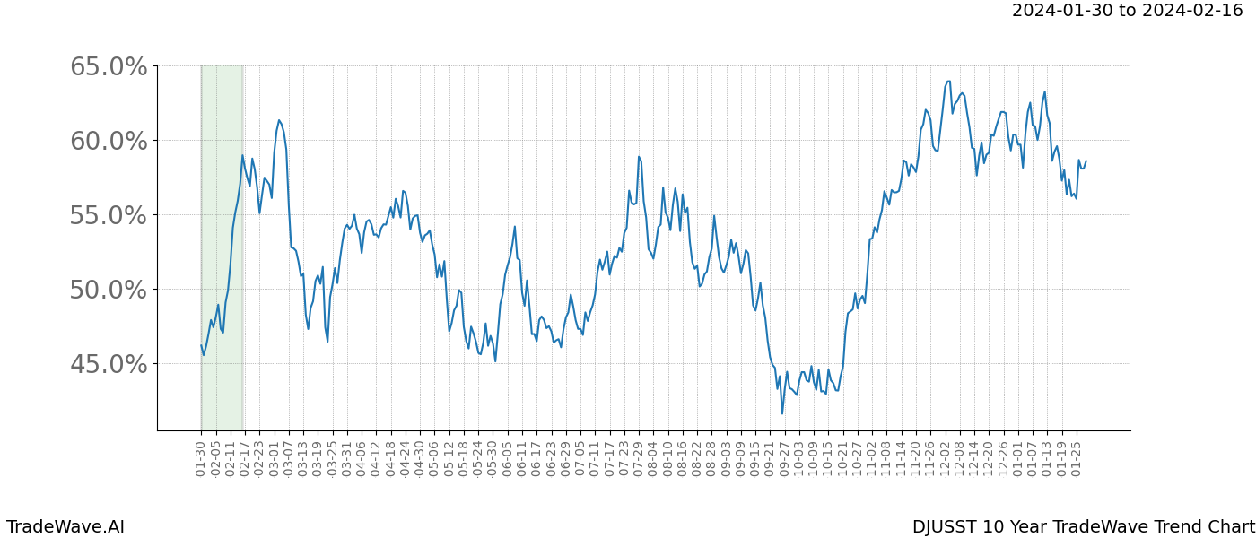 TradeWave Trend Chart DJUSST shows the average trend of the financial instrument over the past 10 years. Sharp uptrends and downtrends signal a potential TradeWave opportunity