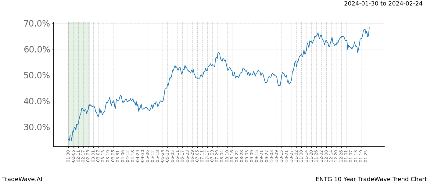 TradeWave Trend Chart ENTG shows the average trend of the financial instrument over the past 10 years. Sharp uptrends and downtrends signal a potential TradeWave opportunity