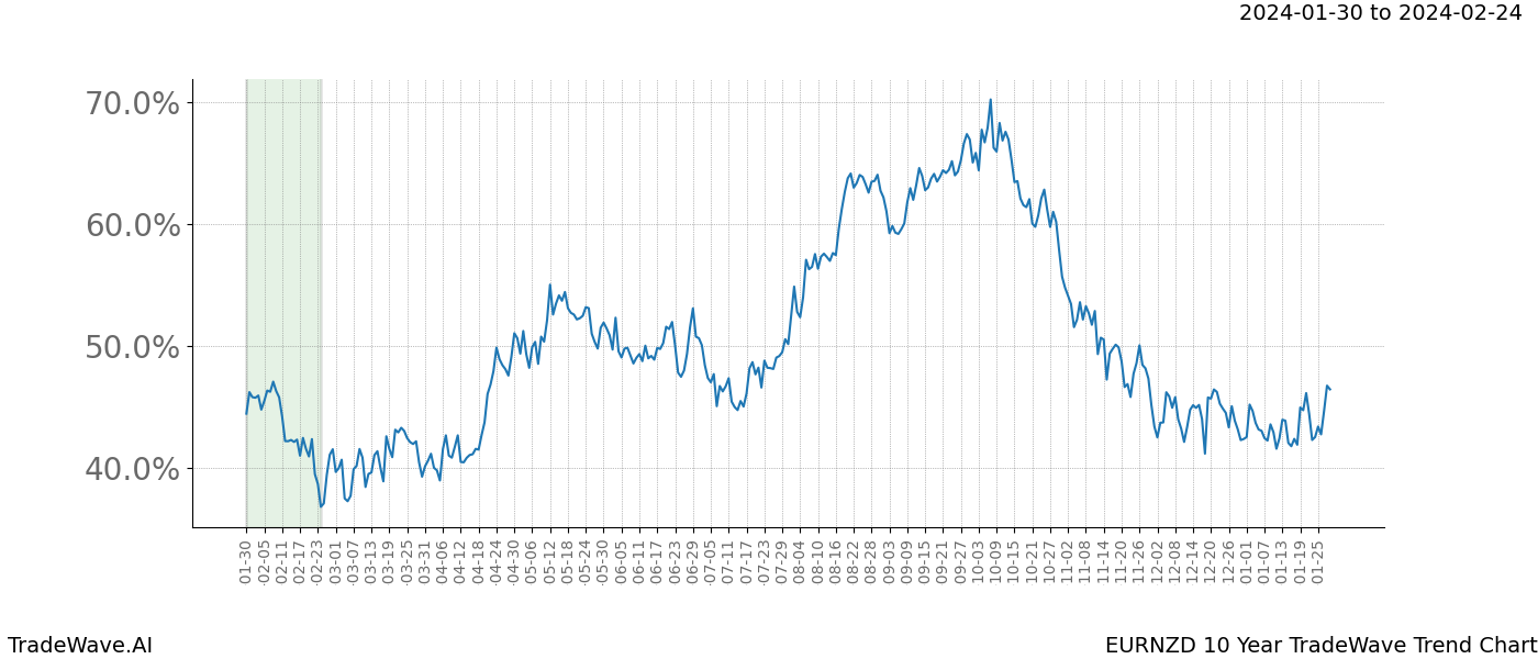 TradeWave Trend Chart EURNZD shows the average trend of the financial instrument over the past 10 years. Sharp uptrends and downtrends signal a potential TradeWave opportunity