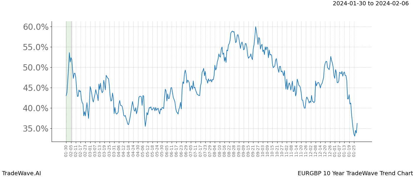 TradeWave Trend Chart EURGBP shows the average trend of the financial instrument over the past 10 years. Sharp uptrends and downtrends signal a potential TradeWave opportunity