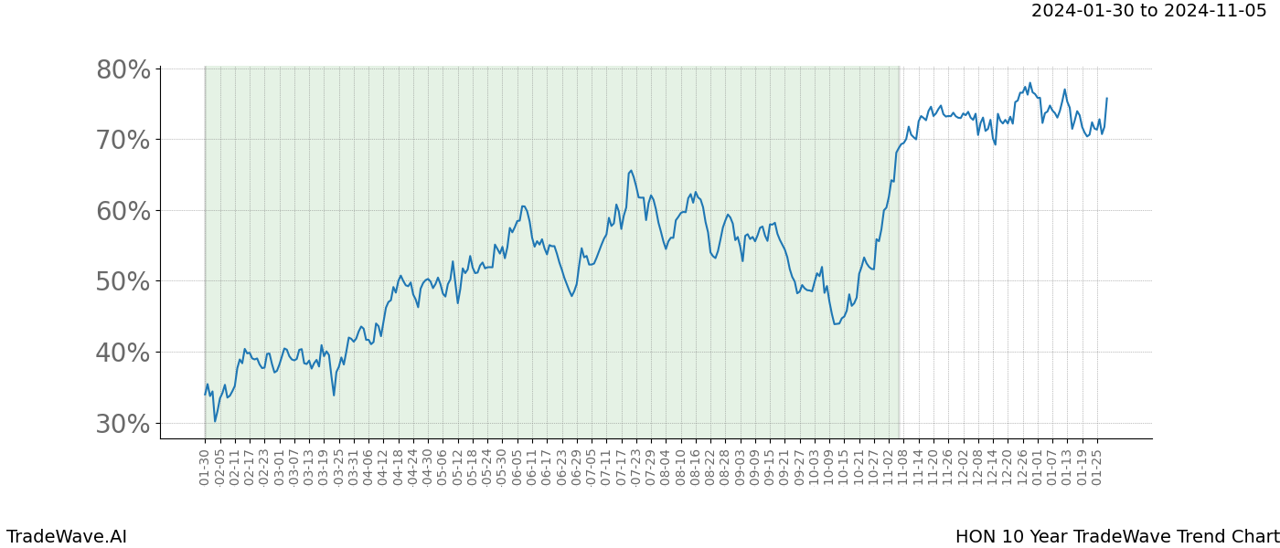 TradeWave Trend Chart HON shows the average trend of the financial instrument over the past 10 years. Sharp uptrends and downtrends signal a potential TradeWave opportunity