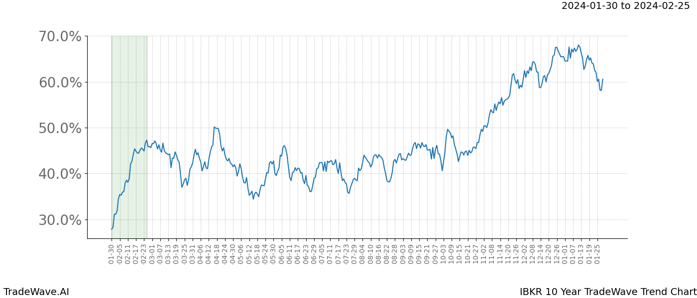 TradeWave Trend Chart IBKR shows the average trend of the financial instrument over the past 10 years. Sharp uptrends and downtrends signal a potential TradeWave opportunity