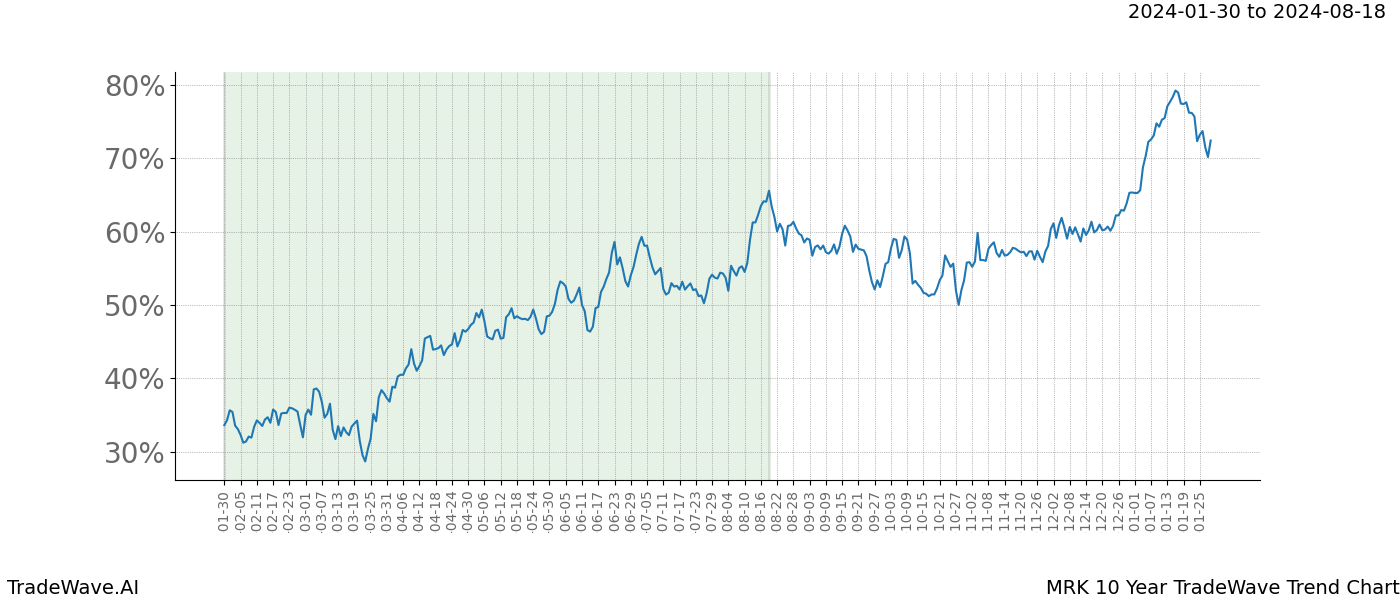 TradeWave Trend Chart MRK shows the average trend of the financial instrument over the past 10 years. Sharp uptrends and downtrends signal a potential TradeWave opportunity