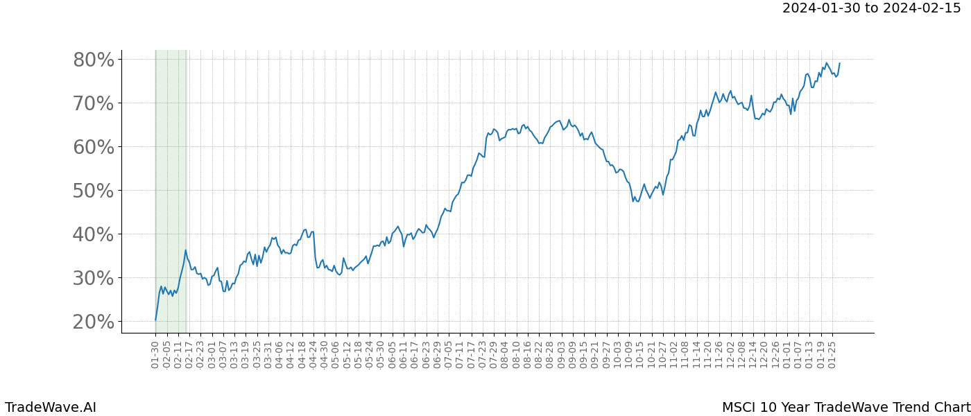 TradeWave Trend Chart MSCI shows the average trend of the financial instrument over the past 10 years. Sharp uptrends and downtrends signal a potential TradeWave opportunity