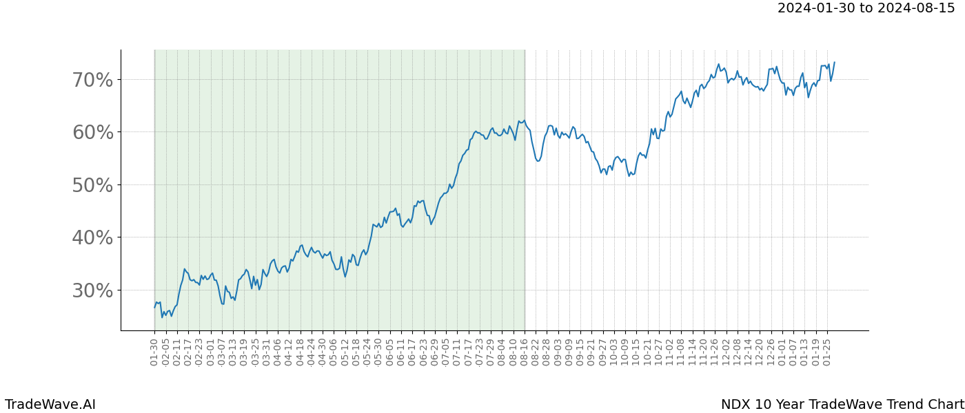 TradeWave Trend Chart NDX shows the average trend of the financial instrument over the past 10 years. Sharp uptrends and downtrends signal a potential TradeWave opportunity