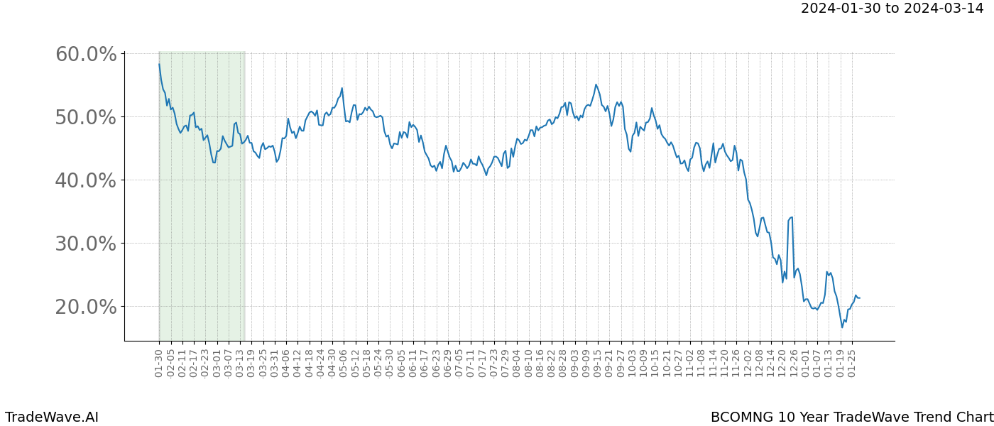 TradeWave Trend Chart BCOMNG shows the average trend of the financial instrument over the past 10 years. Sharp uptrends and downtrends signal a potential TradeWave opportunity