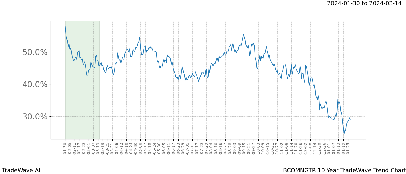 TradeWave Trend Chart BCOMNGTR shows the average trend of the financial instrument over the past 10 years. Sharp uptrends and downtrends signal a potential TradeWave opportunity