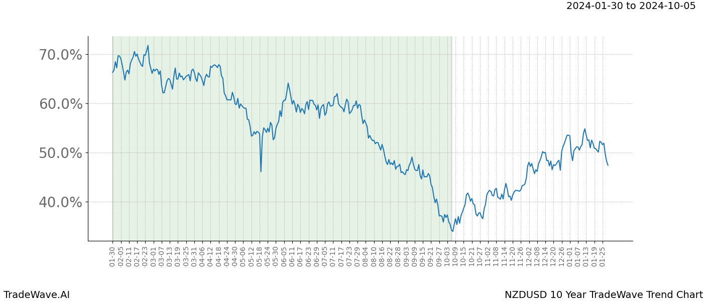 TradeWave Trend Chart NZDUSD shows the average trend of the financial instrument over the past 10 years. Sharp uptrends and downtrends signal a potential TradeWave opportunity